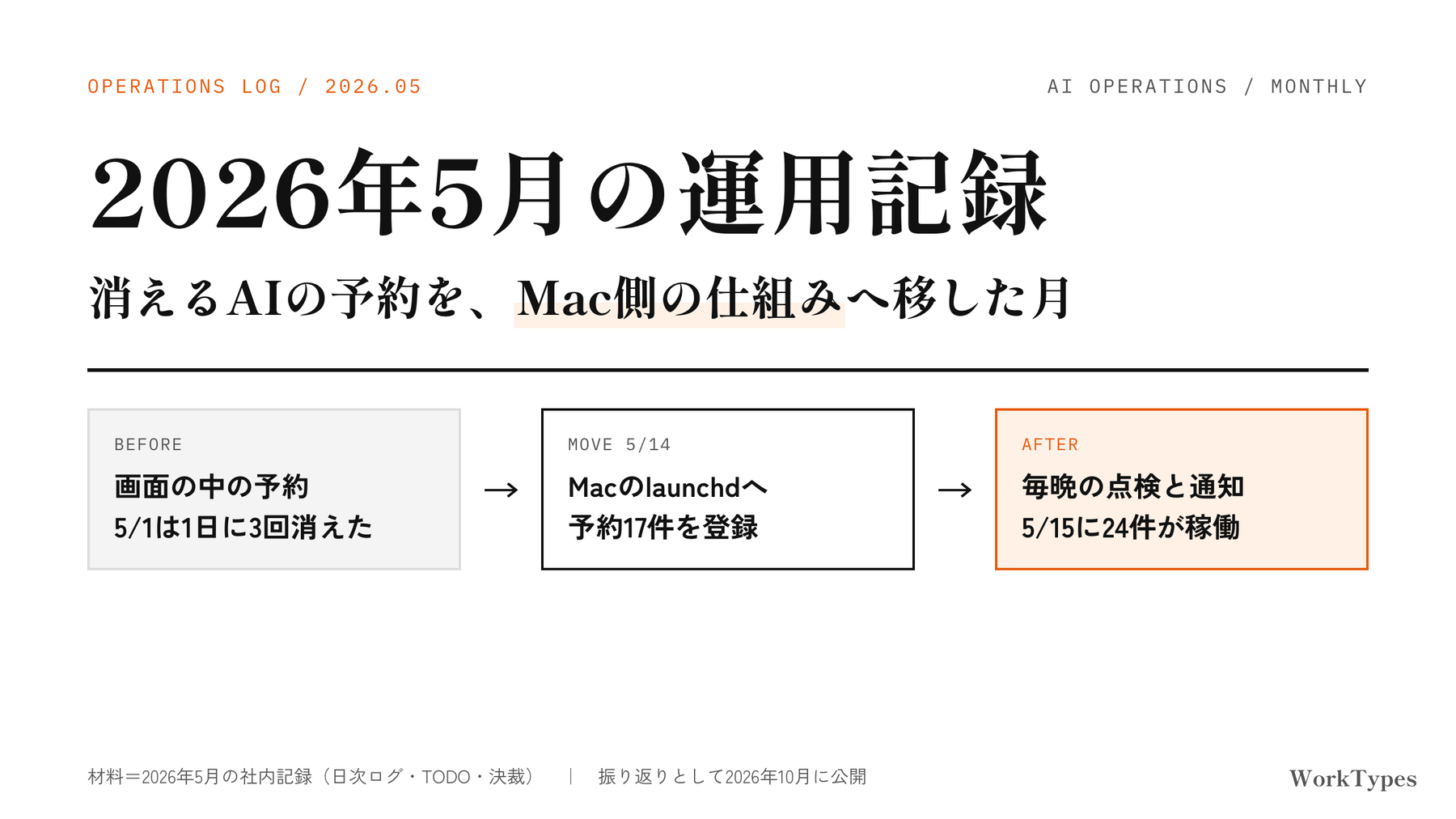 2026年5月の運用記録。消えるAIの予約を、Mac側の仕組みへ移した月