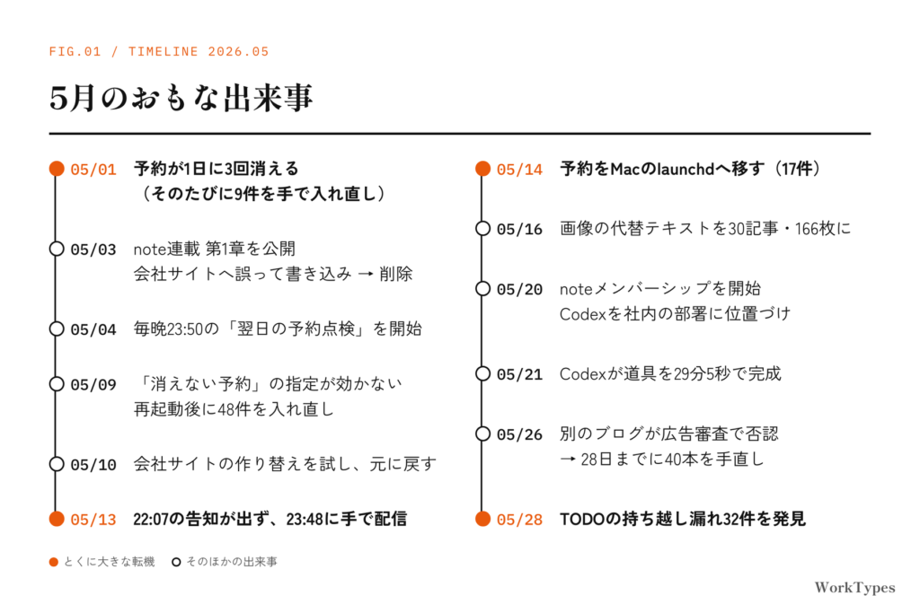 2026年5月のおもな出来事を日付順に並べたタイムライン