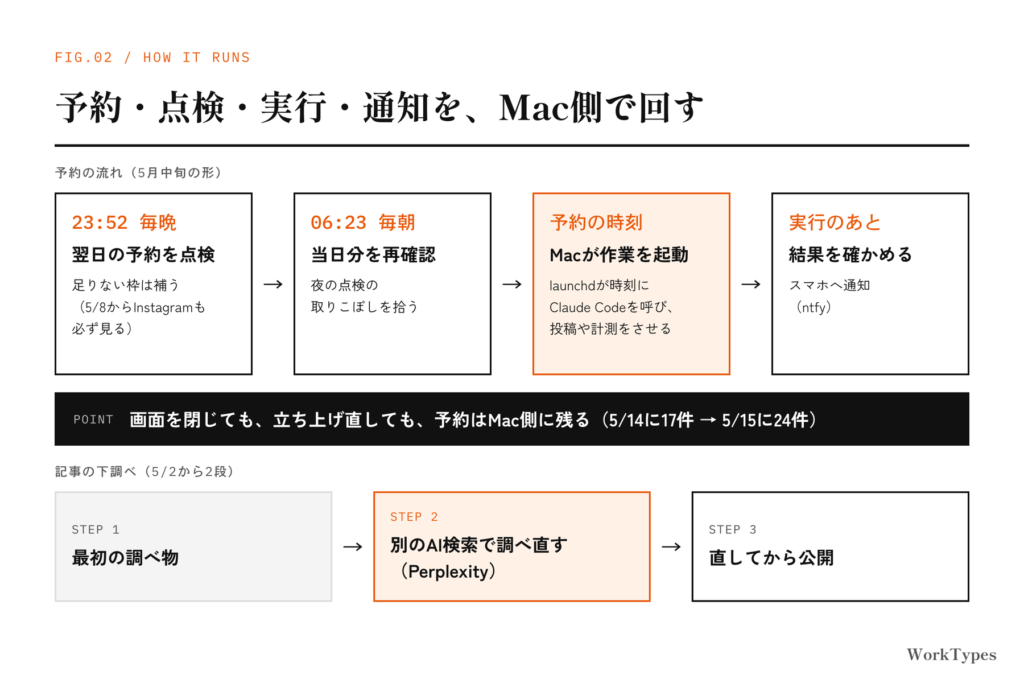 予約の点検から実行・通知までの流れを示した構成図