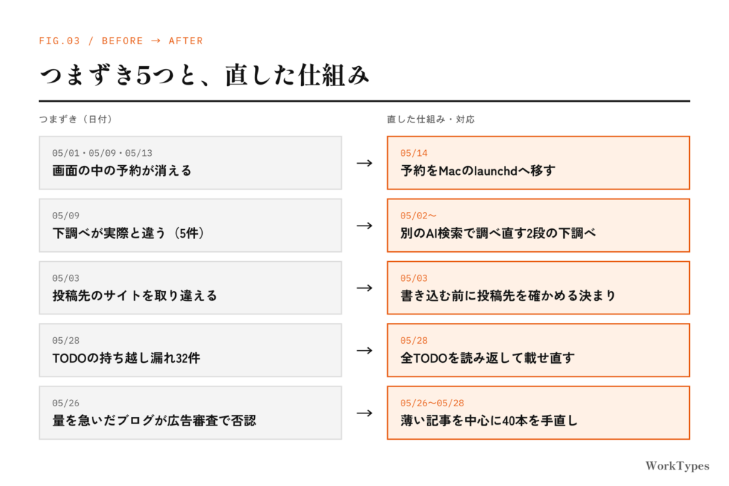 5月のつまずき5つと、それぞれを直した仕組みを並べた図