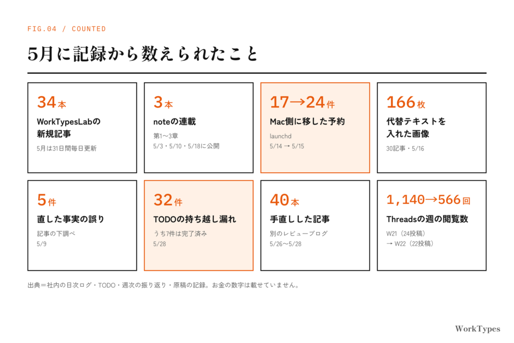5月に記録から数えられた件数を並べた図