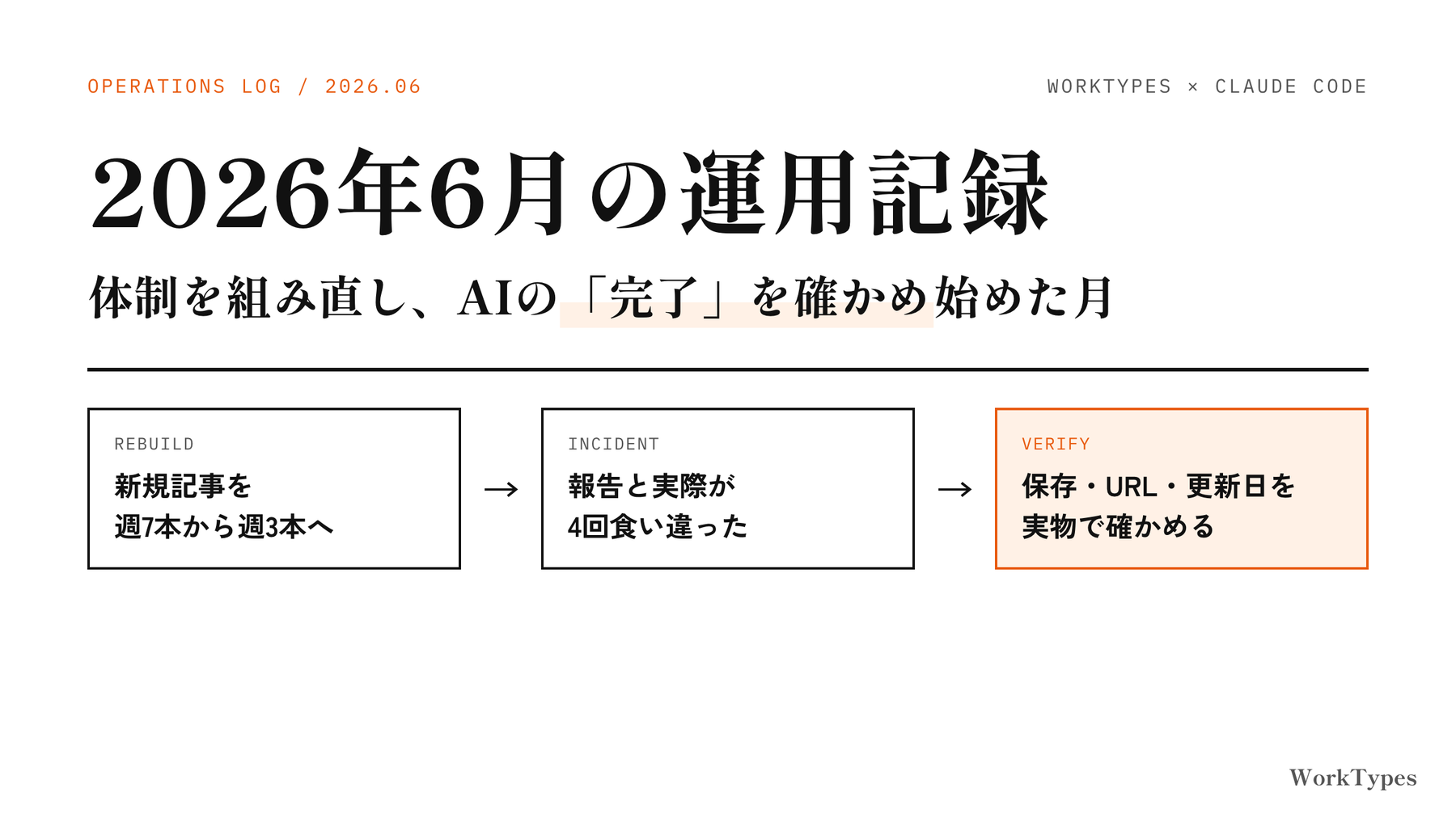 2026年6月の運用記録。体制を組み直し、AIの「完了」を確かめ始めた月