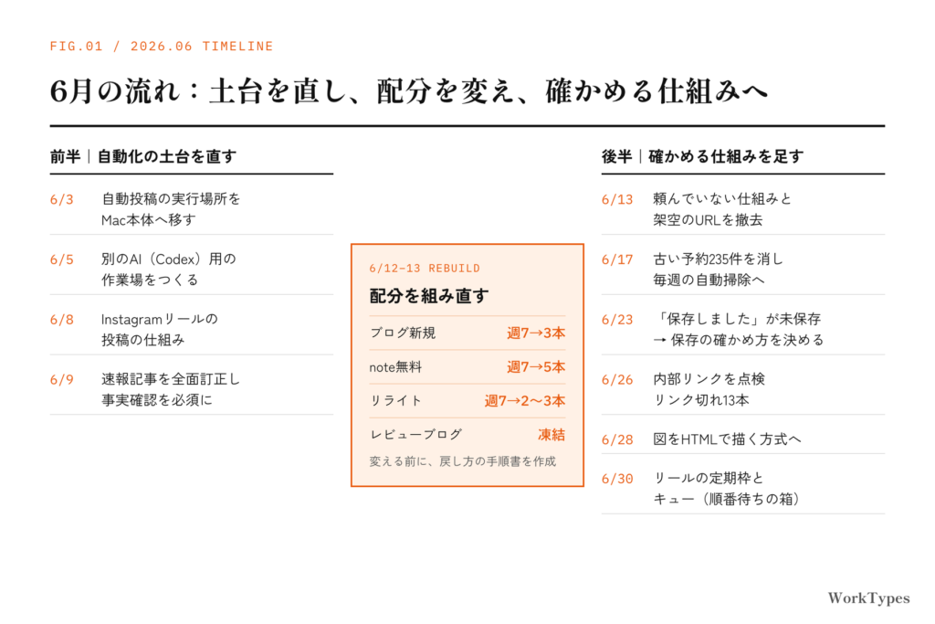 2026年6月の流れ。前半は自動化の土台を直し、6/12〜13に配分を組み直し、後半は確かめる仕組みを足した