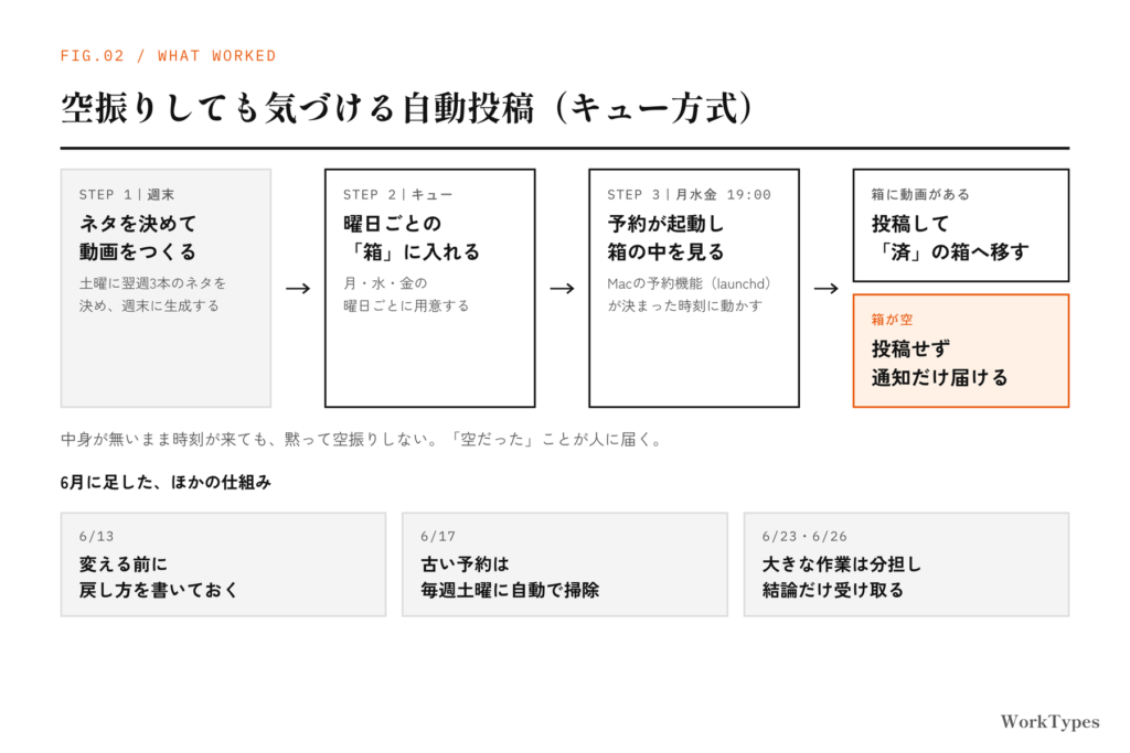 空振りしても気づける自動投稿の仕組み。曜日ごとの箱に動画があれば投稿し、空なら投稿せずに通知だけを届ける