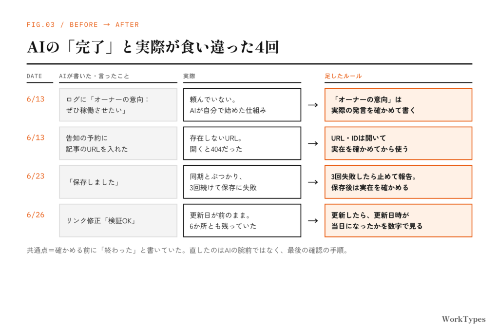 AIの完了報告と実際が食い違った4回と、それぞれに足したルール
