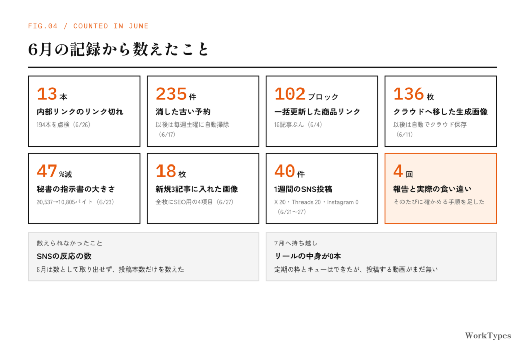 2026年6月の記録から数えた件数。リンク切れ13本、消した予約235件、食い違い4回など