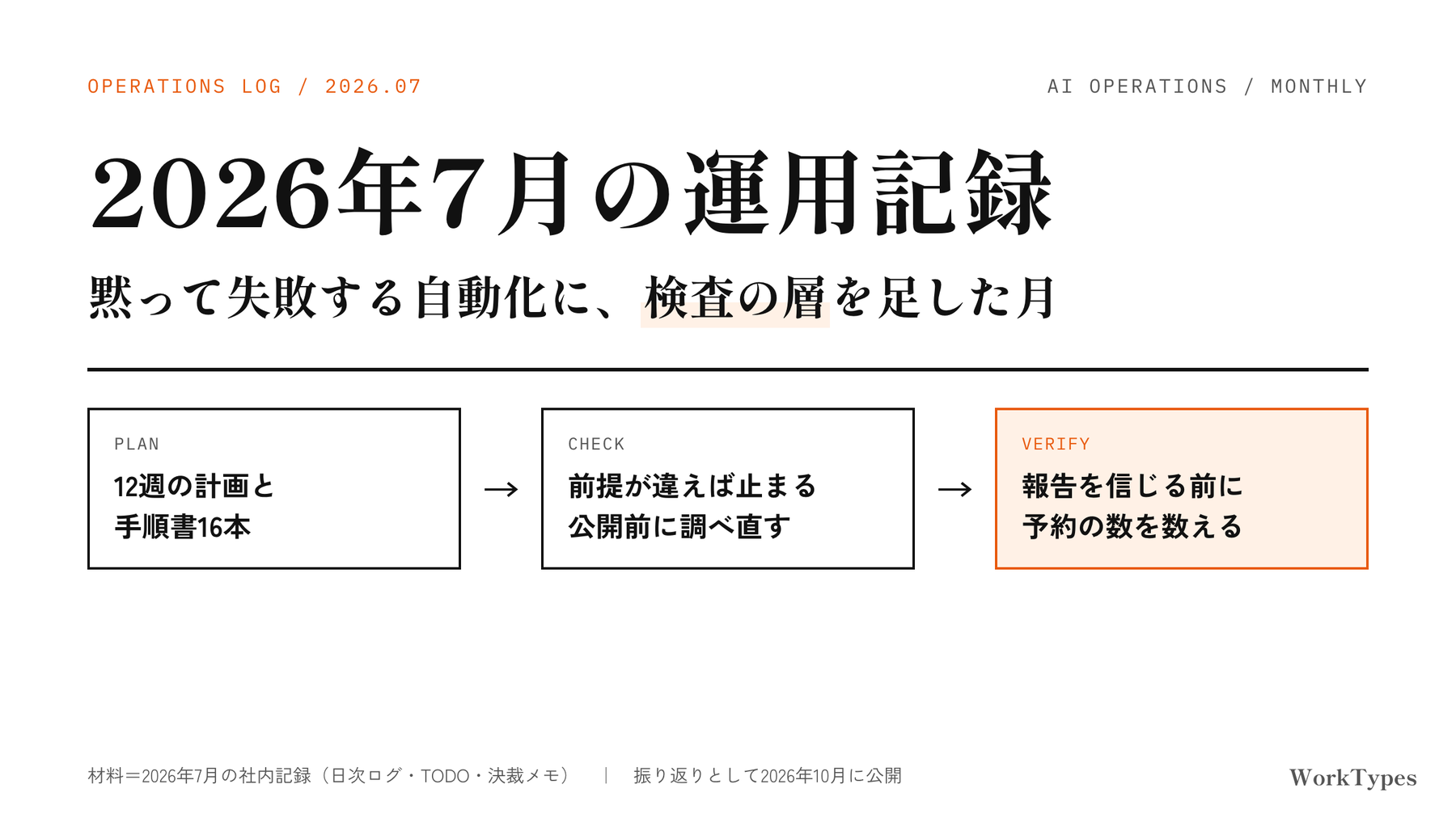 2026年7月の運用記録。黙って失敗する自動化に、検査の層を足した月。計画、前提の確認と公開前の調べ直し、予約の数を数える検査の3段階