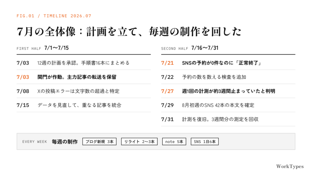 2026年7月の主な出来事を前半と後半に分けて並べたタイムライン