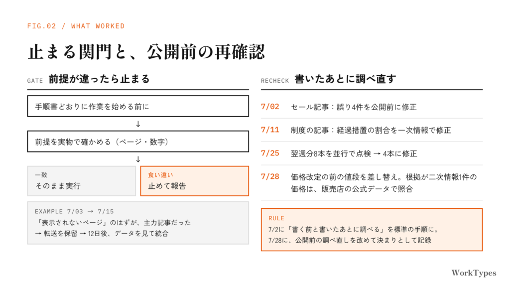 前提が違ったら止まる関門の流れと、公開前の調べ直しで誤りが見つかった例を並べた図