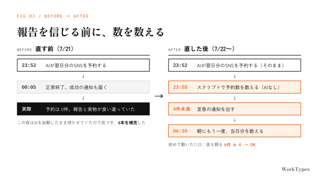 SNS予約の自動化を、直す前(予約0件で正常終了)と直した後(数を数える検査を追加)で比べた図