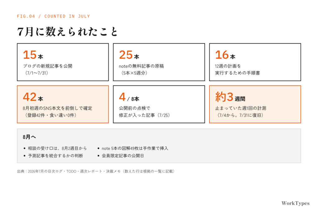 7月に社内記録から数えた件数と、8月へ持ち越したことをまとめた図