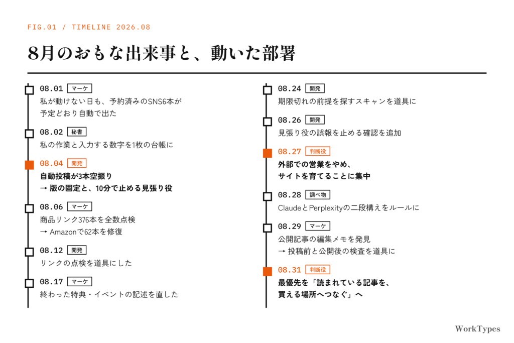2026年8月の主な出来事を日付順に並べたタイムライン