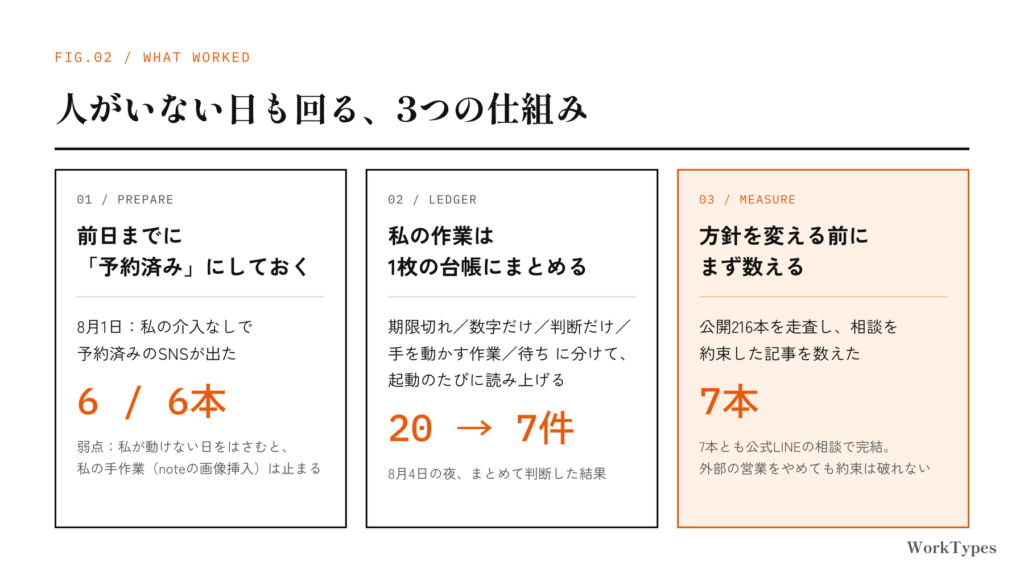 前日までの予約、1枚の台帳、方針を変える前の実測という3つの仕組みの図