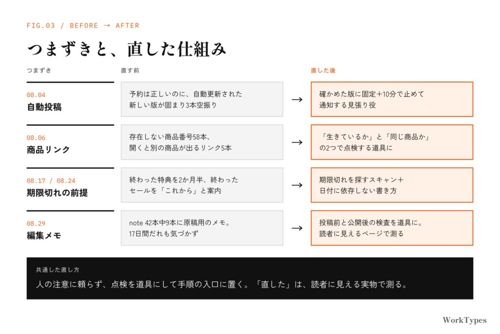 4つのつまずきについて、直す前と直した後を並べた図