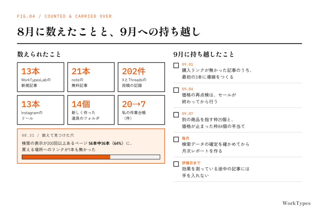 8月に数えた件数と、9月に持ち越した宿題をまとめた図
