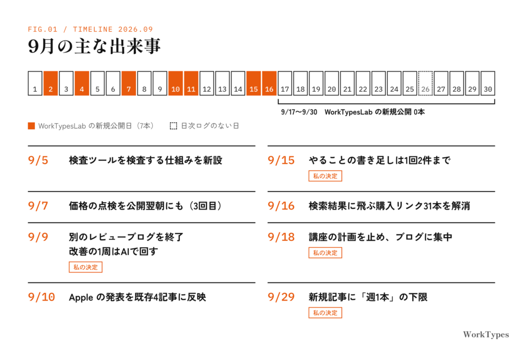 2026年9月の主な出来事のタイムライン