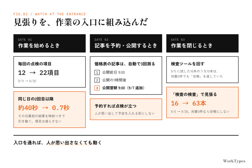 見張りを作業の入口に組み込んだ仕組み