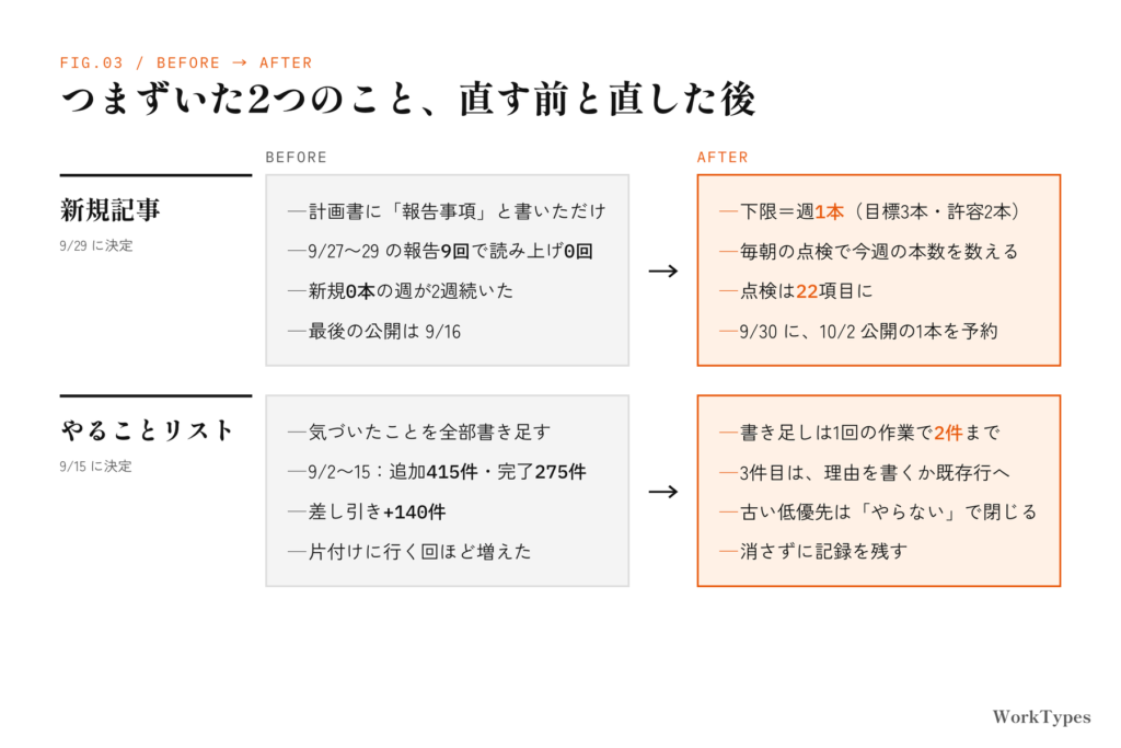 つまずいた2つのことの、直す前と直した後