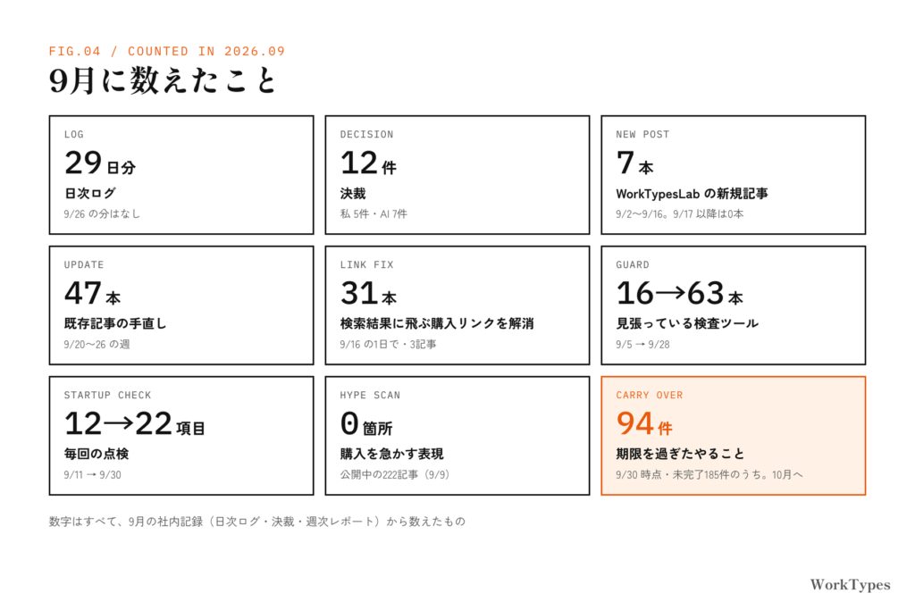 2026年9月に数えた件数