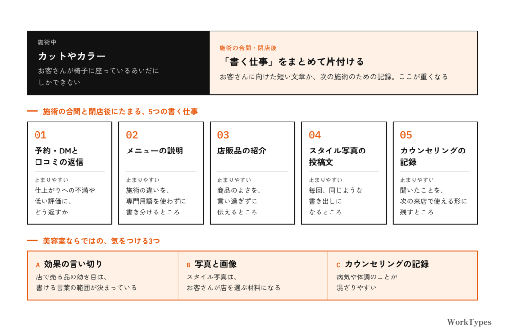 施術中は手が離せず、施術の合間や閉店後に書く仕事がたまることと、5つの書く仕事それぞれの手が止まりやすいところ、美容室ならではの気をつける3つ(効果の言い切り・写真と画像・カウンセリングの記録)を並べた図