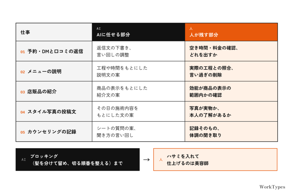 予約・DMと口コミの返信、メニューの説明、店販品の紹介、スタイル写真の投稿文、カウンセリングの記録の5つについて、AIに任せる部分と人が残す部分を2列で比べた表の図