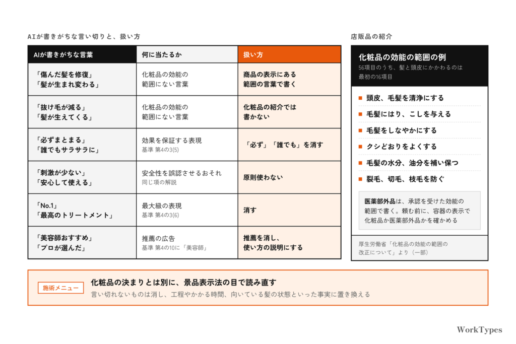 AIが書きがちな言い切り(修復・抜け毛が減る・必ず・刺激が少ない・No.1・美容師おすすめ)と、それぞれが何に当たるか、扱い方を並べた表と、化粧品の効能の範囲のうち髪と頭皮にかかわる言葉の例を示した図