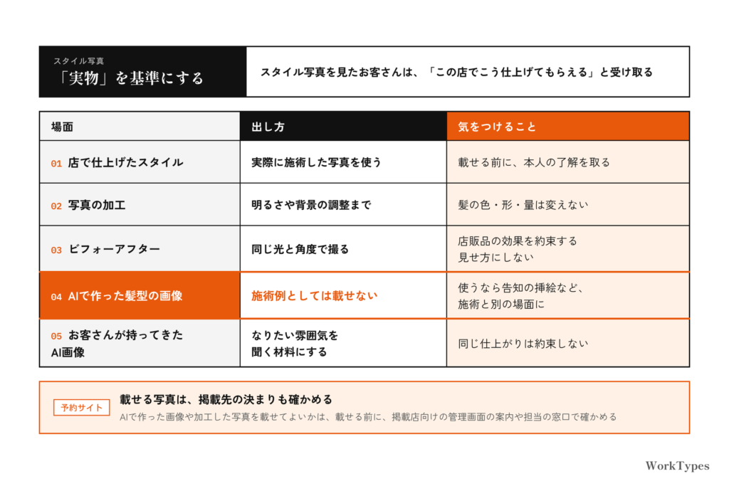 店で仕上げたスタイル、写真の加工、ビフォーアフター、AIで作った髪型の画像、お客さんが持ってきたAI画像の5つの場面ごとに、出し方と気をつけることを並べた表の図。人物や髪型の写真は使っていない