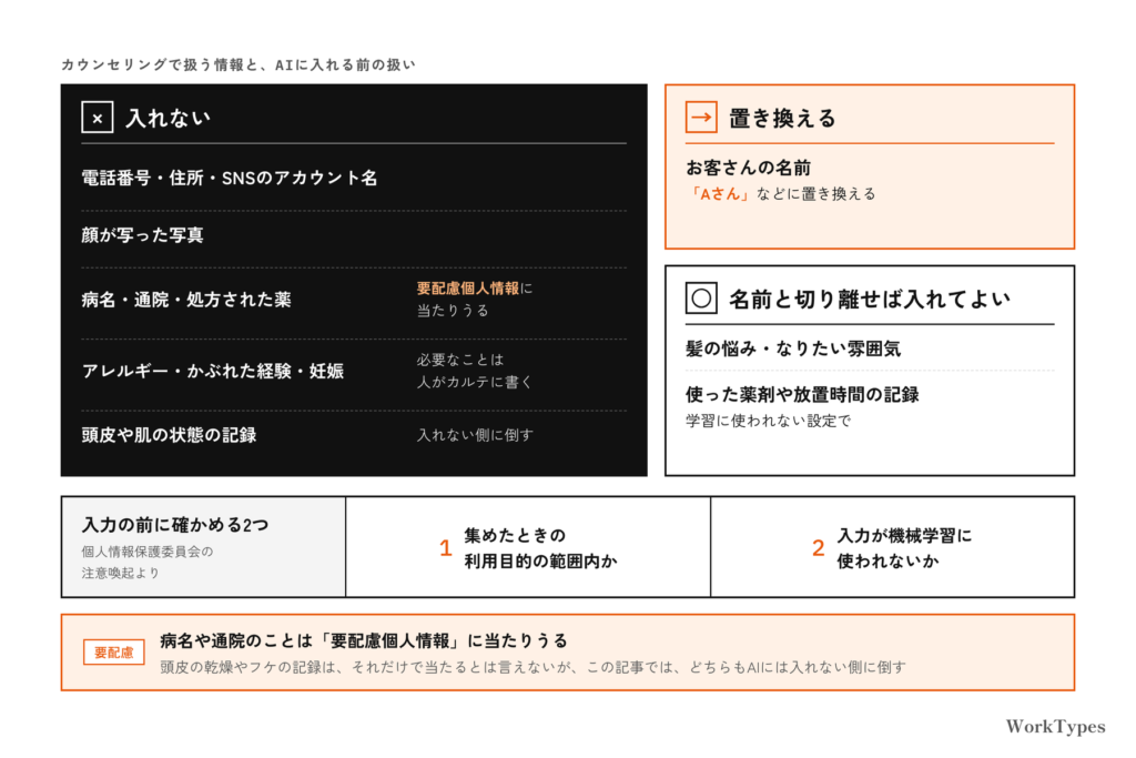 AIに入れない情報(電話番号・住所・顔の写った写真・病名・通院・処方された薬・アレルギー・妊娠・頭皮や肌の状態の記録)と、置き換える・切り離せば入れてよい情報(名前・髪の悩み・薬剤や放置時間の記録)を分けた図と、入力の前に確かめる2つ