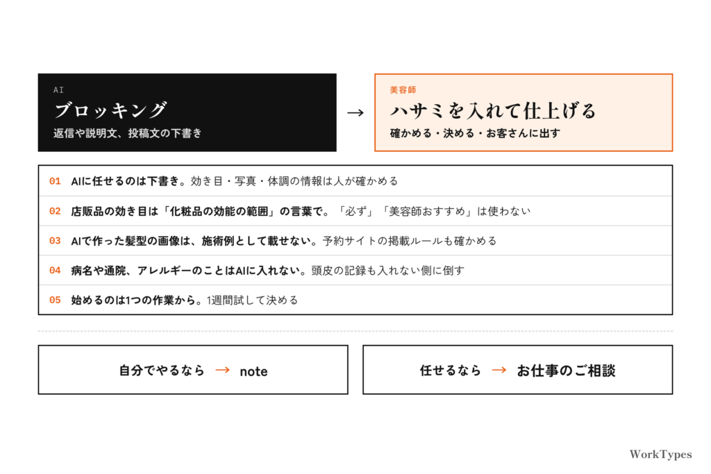 AIはブロッキング(返信や説明文、投稿文の下書き)、美容師は仕上げ(確かめる・決める・お客さんに出す)という分担と、記事のまとめ5つ、次の一歩(note・お仕事のご相談)の図