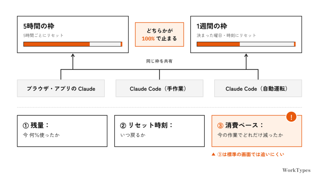 5時間の枠と1週間の枠、どちらかが100%で止まる仕組みと、使用量の悩みを残量・リセット時刻・消費ペースの3つに分けた図