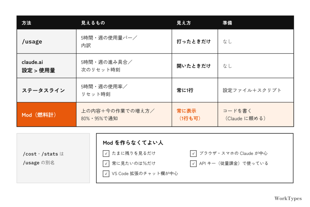 使用量の確認方法4つ(/usage、claude.ai の設定、ステータスライン、Mod)の比較表と、Mod を作らなくてよい人のチェックリスト