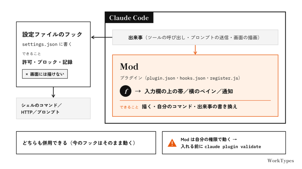 設定ファイルのフックは Claude Code の外でコマンドを動かし、Mod は Claude Code の中で関数として動いて画面に描けることを示した比較図