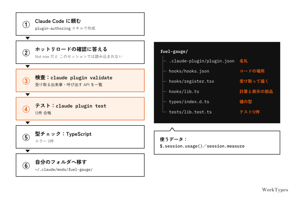 燃料計 Mod を作る6つの手順(依頼、ホットリロード、検査、テスト、型チェック、移動)と、ファイル構成のツリー