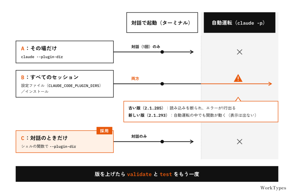 Mod の読み込み方3つ(その場だけ、すべてのセッション、対話のときだけ)と、自動運転にまで効くのはどれかを示した分岐図