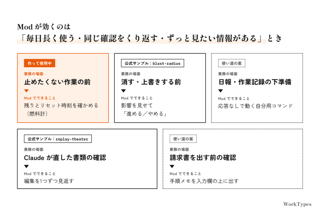 業務の場面ごとに Mod でできることを5枚のカードにまとめた図(作って使用中1、公式サンプル2、使い道の案2)