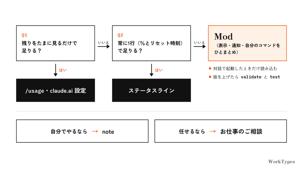 使用量の確認方法を選ぶ判断フロー(/usage、ステータスライン、Mod)と、次の一歩(note・お仕事のご相談)