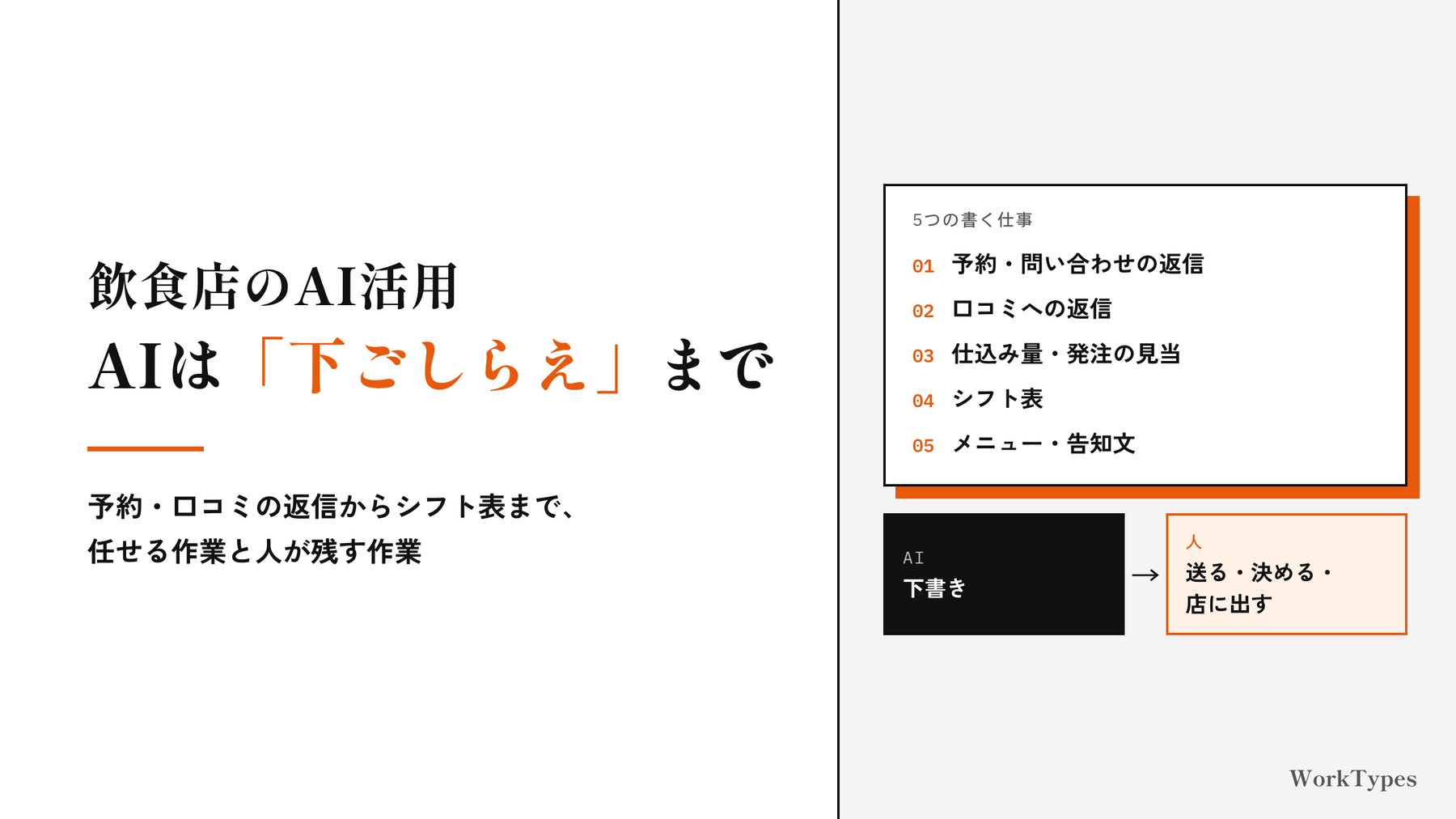 飲食店のAI活用の記事のアイキャッチ。左に「AIは『下ごしらえ』まで」の題、右に5つの書く仕事と、AIは下書き・人は送る・決める・店に出すという分担の図