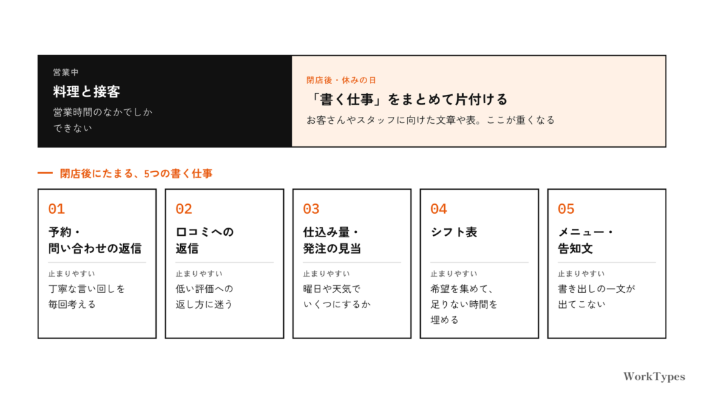 営業中は料理と接客、閉店後や休みの日に書く仕事がたまることと、5つの書く仕事それぞれの手が止まりやすいところを並べた図