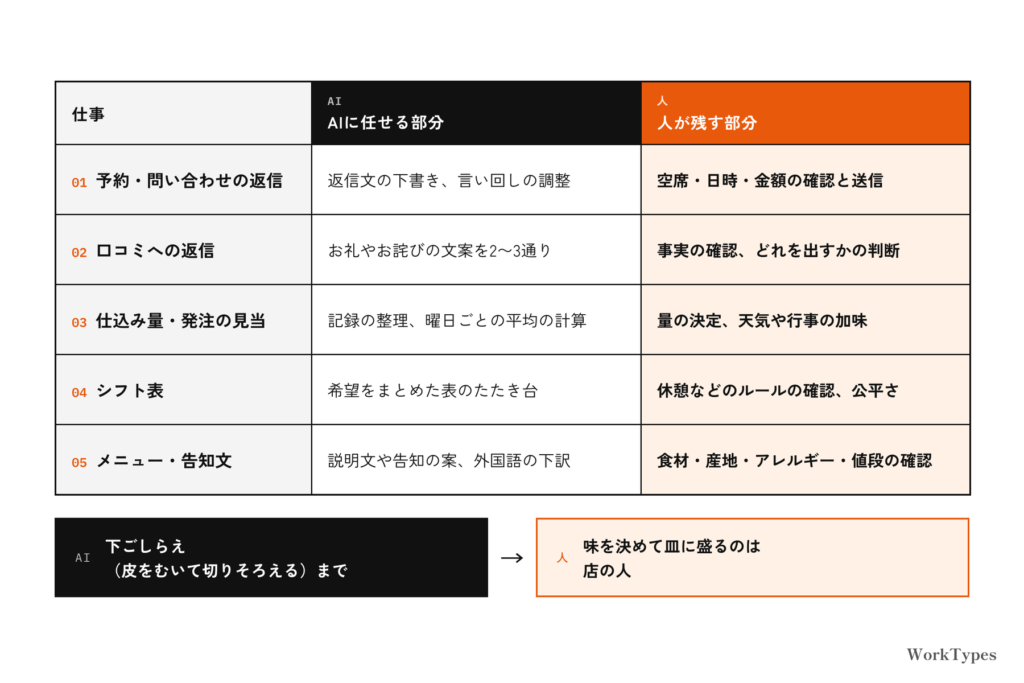 予約・問い合わせの返信、口コミへの返信、仕込み量・発注の見当、シフト表、メニュー・告知文の5つについて、AIに任せる部分と人が残す部分を2列で比べた表の図