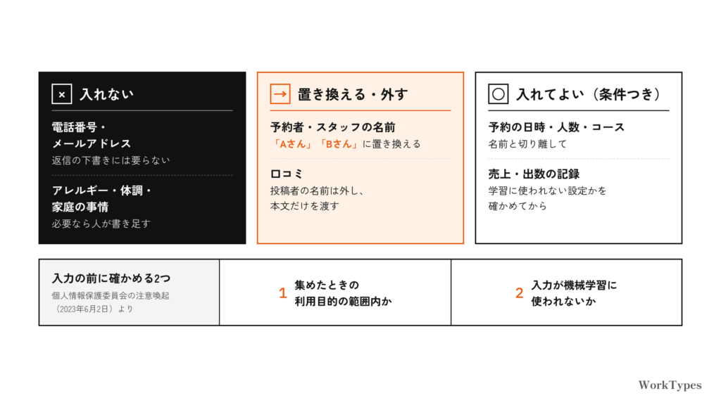 AIに入れない情報(電話番号・メールアドレス、アレルギー・体調・家庭の事情)、置き換える・外す情報(名前、口コミの投稿者名)、条件つきで入れてよい情報(予約の日時・人数・コース、売上・出数の記録)を3列に分けた図と、入力の前に確かめる2つ