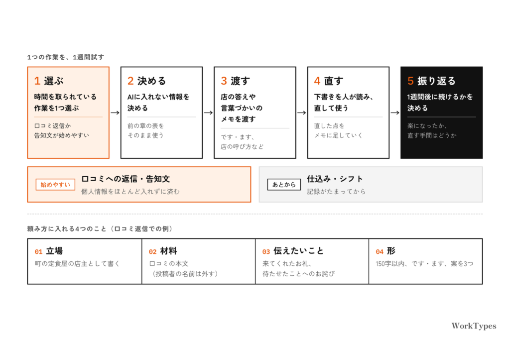 1つの作業を1週間試す5つの段階(選ぶ・決める・渡す・直す・振り返る)の流れと、始めやすい作業、頼み方に入れる4つのこと(立場・材料・伝えたいこと・形)の図