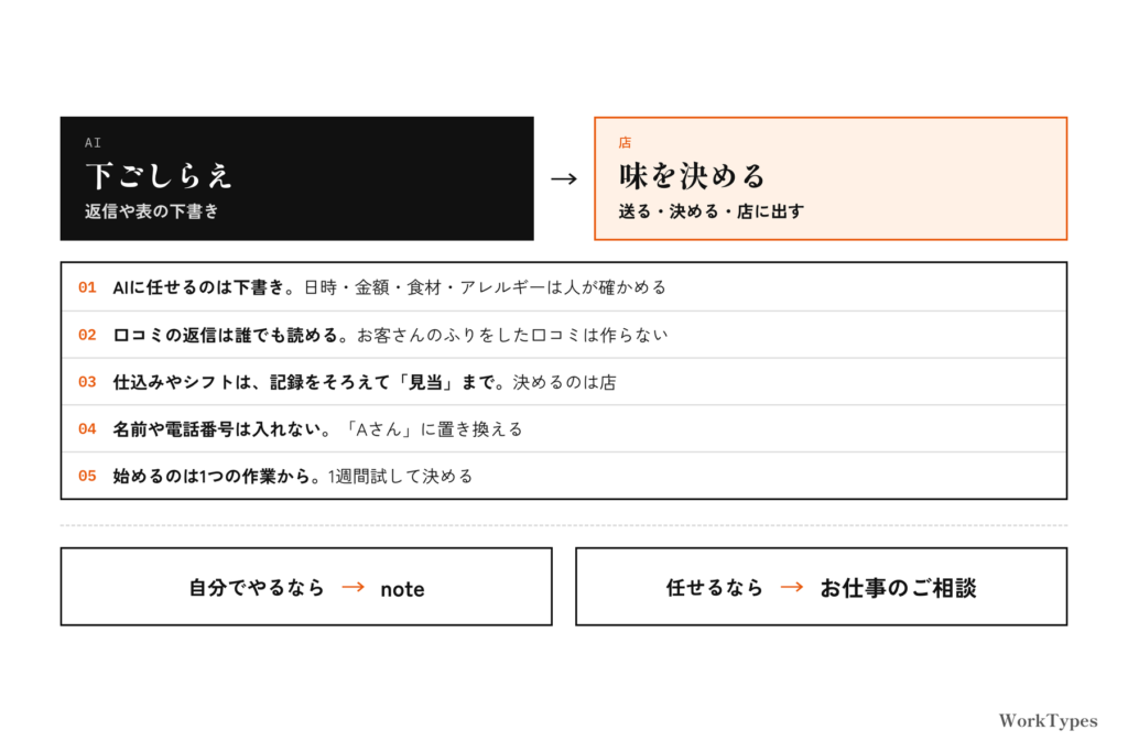 AIは下ごしらえ(返信や表の下書き)、店は味を決める(送る・決める・店に出す)という分担と、記事のまとめ5つ、次の一歩(note・お仕事のご相談)の図