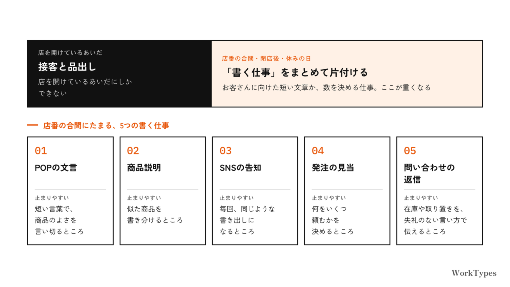 店を開けているあいだは接客と品出し、店番の合間や閉店後・休みの日に書く仕事がたまることと、5つの書く仕事それぞれの手が止まりやすいところを並べた図