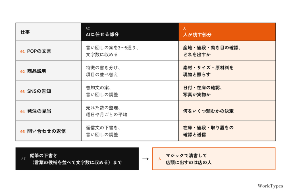 POPの文言、商品説明、SNSの告知、発注の見当、問い合わせの返信の5つについて、AIに任せる部分と人が残す部分を2列で比べた表の図