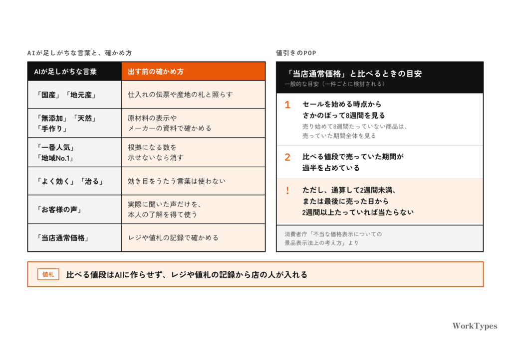 AIが足しがちな言葉(国産・地元産・無添加・一番人気・よく効く・お客様の声・当店通常価格)と出す前の確かめ方の表と、「当店通常価格」と比べるときの一般的な目安(セールを始める時点からさかのぼる8週間・過半・2週間)を並べた図
