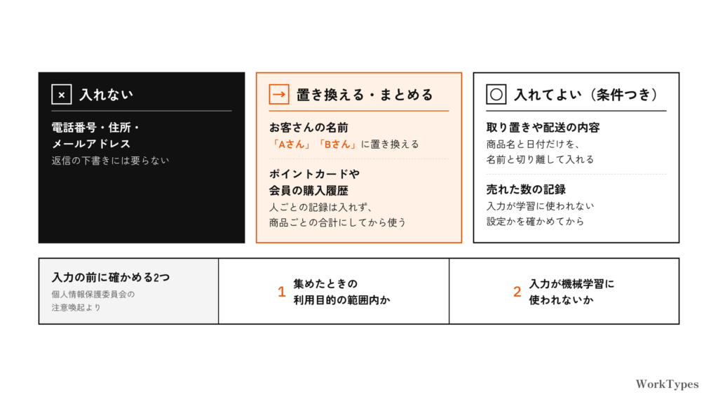 AIに入れない情報(電話番号・住所・メールアドレス)、置き換える・まとめる情報(お客さんの名前、ポイントカードや会員の購入履歴)、条件つきで入れてよい情報(取り置きや配送の内容、売れた数の記録)を3列に分けた図と、入力の前に確かめる2つ