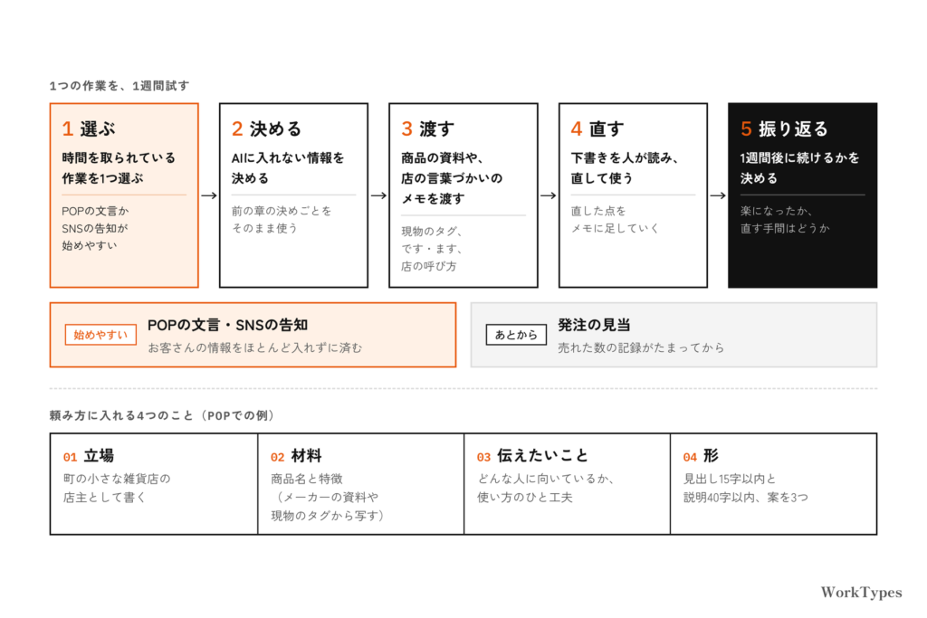 1つの作業を1週間試す5つの段階(選ぶ・決める・渡す・直す・振り返る)の流れと、始めやすい作業、頼み方に入れる4つのこと(立場・材料・伝えたいこと・形)の図